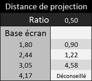 Distance de projection MW814ST